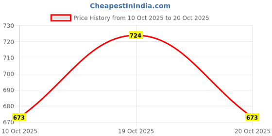 flipkart.com fanseekart Digital video recording and Photoshoot Camera for Kids Boys and Girls_S15 fanseekart Price History Graph from 10 Oct 2025 to 20 Oct 2025