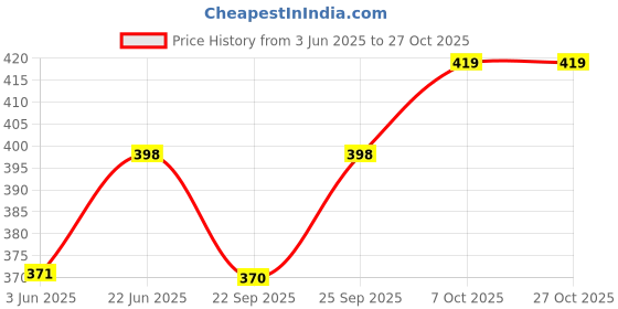 flipkart.com skylet DIGITAL VOLT AND AMPERE METER 100A Ammeter Range AC 60-500V Voltmeter skylet Price History Graph from 3 Jun 2025 to 26 Oct 2025
