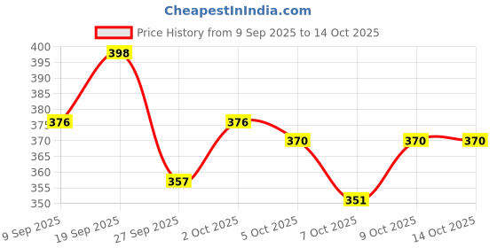 flipkart.com hastech DIGITAL VOLT AND AMPERE METER 100A RED COLOR Amerter Voltmeter hastech Price History Graph from 9 Sep 2025 to 14 Oct 2025