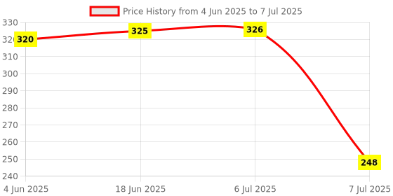 flipkart.com a and s tools Digital Voltage Detectors 70-250Vac Current Electric Test Pencil Tester Meter Digital Voltage Tester a and s tools Price History Graph from 4 Jun 2025 to 7 Jul 2025
