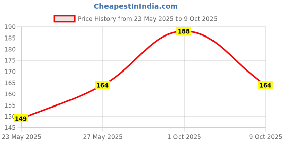 flipkart.com stanley Digital Voltage Tester stanley Price History Graph from 23 May 2025 to 9 Oct 2025