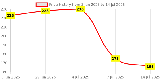flipkart.com taparia Digital Voltage Tester taparia Price History Graph from 3 Jun 2025 to 14 Jul 2025