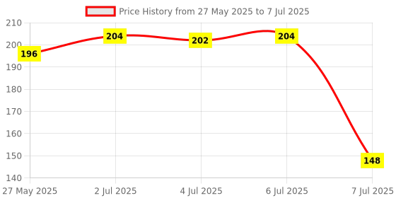flipkart.com taparia Digital Voltage Tester taparia Price History Graph from 27 May 2025 to 7 Jul 2025