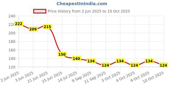 flipkart.com gadariya king Digital Voltage Tester gadariya king Price History Graph from 2 Jun 2025 to 9 Oct 2025