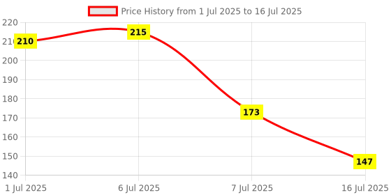 flipkart.com taparia Digital Voltage Tester taparia Price History Graph from 1 Jul 2025 to 16 Jul 2025