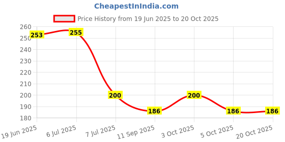 flipkart.com techsupreme Digital Voltage Tester techsupreme Price History Graph from 19 Jun 2025 to 20 Oct 2025