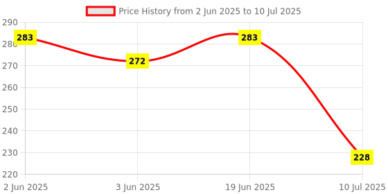 flipkart.com gadariya king Digital Voltage Tester gadariya king Price History Graph from 2 Jun 2025 to 10 Jul 2025
