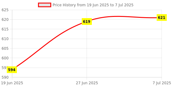 flipkart.com geek lab Digital Voltage Tester geek lab Price History Graph from 19 Jun 2025 to 7 Jul 2025
