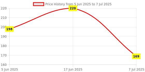 flipkart.com gadariya king Digital Voltage Tester gadariya king Price History Graph from 5 Jun 2025 to 7 Jul 2025