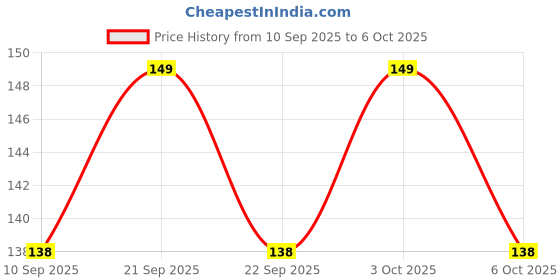 flipkart.com airsoft Digital Voltage Tester airsoft Price History Graph from 10 Sep 2025 to 6 Oct 2025