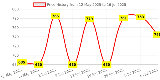 flipkart.com htc instrument Digital Voltage Tester htc instrument Price History Graph from 12 May 2025 to 16 Jul 2025
