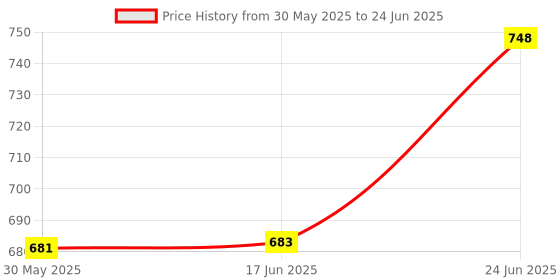 flipkart.com uptodatetools Digital Voltage Tester uptodatetools Price History Graph from 30 May 2025 to 24 Jun 2025