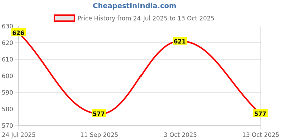 flipkart.com techsupreme Digital Voltage Tester techsupreme Price History Graph from 24 Jul 2025 to 13 Oct 2025
