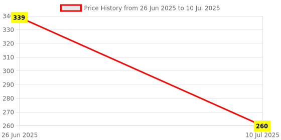 flipkart.com as tool center Digital Voltage Tester as tool center Price History Graph from 26 Jun 2025 to 10 Jul 2025