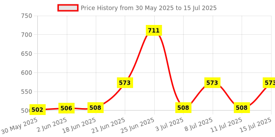 flipkart.com meterbazaar Digital Voltage Tester meterbazaar Price History Graph from 30 May 2025 to 15 Jul 2025