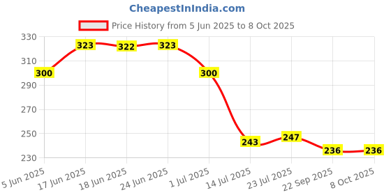 flipkart.com kavyatoolshop Digital Voltage Tester kavyatoolshop Price History Graph from 5 Jun 2025 to 8 Oct 2025