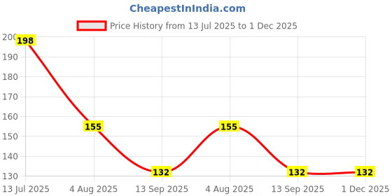 flipkart.com goodsbazaar Digital Voltage Tester goodsbazaar Price History Graph from 13 Jul 2025 to 1 Dec 2025
