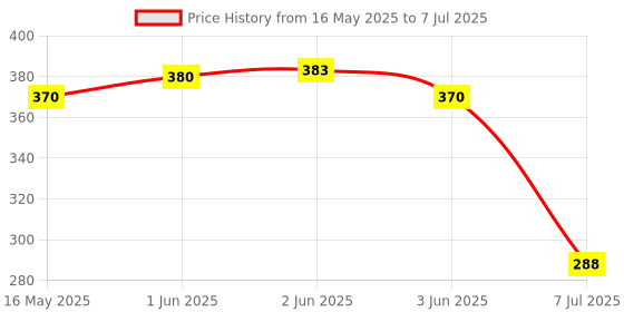 flipkart.com xm-india Digital Voltage Tester xm-india Price History Graph from 16 May 2025 to 7 Jul 2025