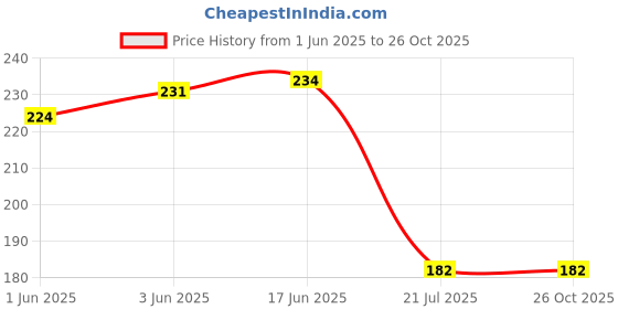 flipkart.com gadariya king Digital Voltage Tester gadariya king Price History Graph from 1 Jun 2025 to 26 Oct 2025