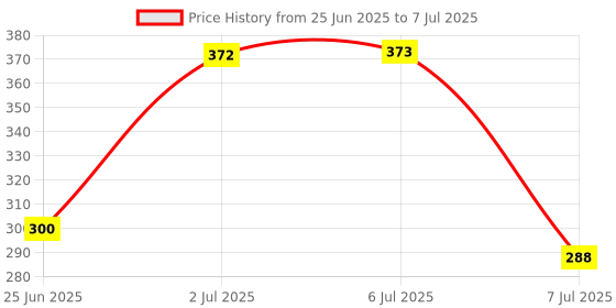 flipkart.com diytronics Digital Voltage Tester diytronics Price History Graph from 25 Jun 2025 to 7 Jul 2025