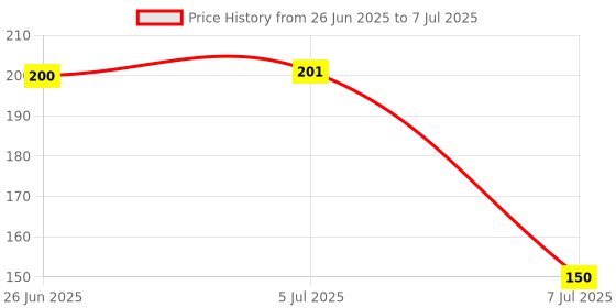 flipkart.com goodsbazaar Digital Voltage Tester goodsbazaar Price History Graph from 26 Jun 2025 to 7 Jul 2025