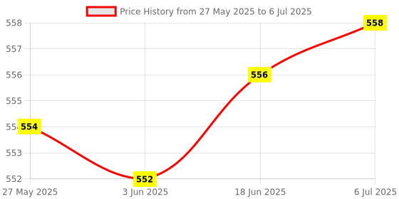 flipkart.com techsupreme Digital Voltage Tester techsupreme Price History Graph from 27 May 2025 to 6 Jul 2025