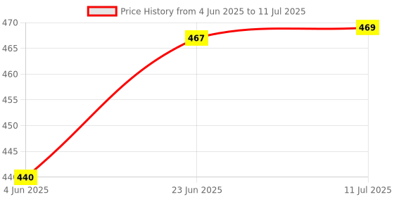 flipkart.com dhruv-pro Digital Voltage Tester dhruv-pro Price History Graph from 4 Jun 2025 to 11 Jul 2025