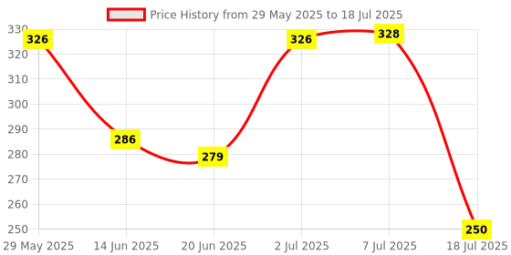 flipkart.com akptools Digital Voltage Tester akptools Price History Graph from 29 May 2025 to 7 Jul 2025