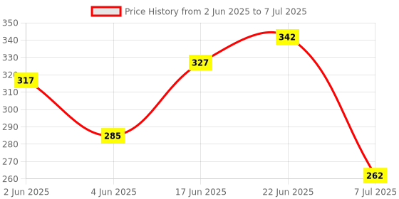 flipkart.com gadariya king Digital Voltage Tester gadariya king Price History Graph from 2 Jun 2025 to 7 Jul 2025