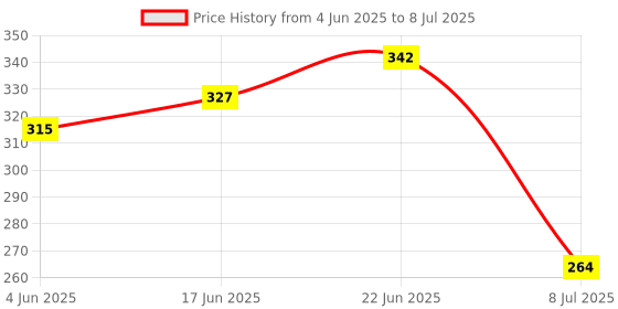 flipkart.com swabs Digital Voltage Tester swabs Price History Graph from 4 Jun 2025 to 8 Jul 2025
