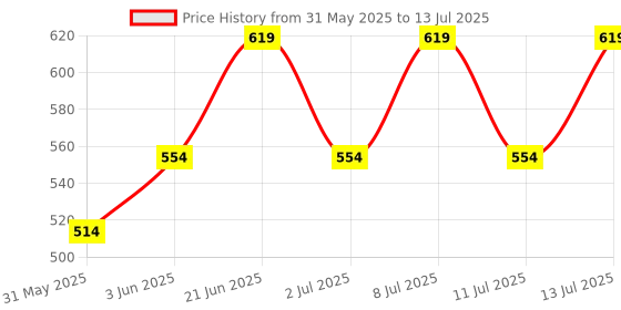 flipkart.com right gear Digital Voltage Tester right gear Price History Graph from 31 May 2025 to 13 Jul 2025