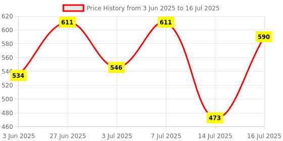 flipkart.com ingco Digital Voltage Tester ingco Price History Graph from 3 Jun 2025 to 16 Jul 2025