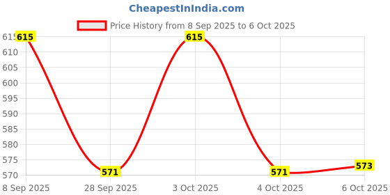 flipkart.com goodsbazaar Digital Voltage Tester goodsbazaar Price History Graph from 8 Sep 2025 to 6 Oct 2025