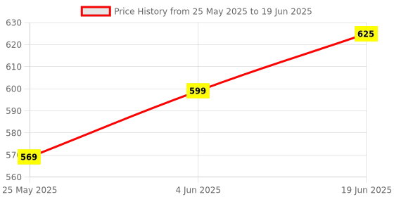 flipkart.com zitronix Digital Voltage Tester zitronix Price History Graph from 25 May 2025 to 19 Jun 2025