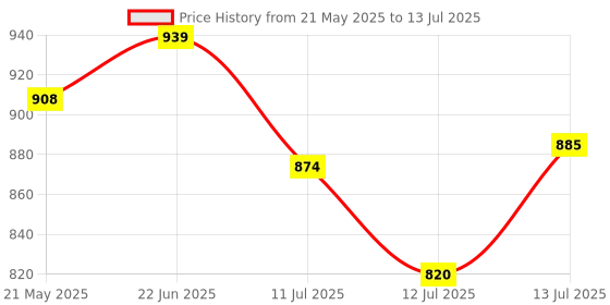 flipkart.com gilhot Digital Voltage Tester gilhot Price History Graph from 21 May 2025 to 13 Jul 2025
