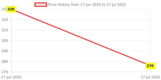 flipkart.com an sunshine Digital Voltage Tester an sunshine Price History Graph from 17 Jun 2025 to 17 Jul 2025