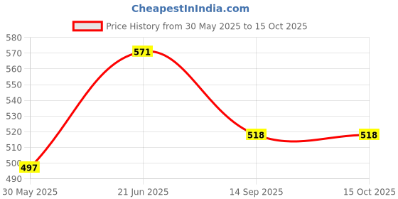 flipkart.com as tool center Digital Voltage Tester as tool center Price History Graph from 30 May 2025 to 15 Oct 2025