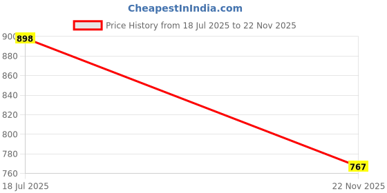 flipkart.com goodsbazaar Digital Voltage Tester goodsbazaar Price History Graph from 18 Jul 2025 to 22 Nov 2025