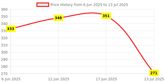 flipkart.com uptodateprouducts Digital Voltage Tester uptodateprouducts Price History Graph from 6 Jun 2025 to 13 Jul 2025