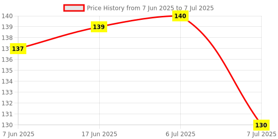 flipkart.com d global Digital Voltage Tester d global Price History Graph from 7 Jun 2025 to 7 Jul 2025