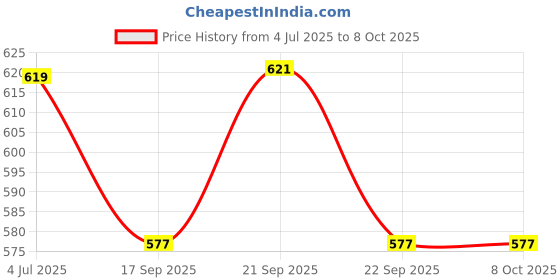 flipkart.com gadget hero's Digital Voltage Tester gadget hero's Price History Graph from 4 Jul 2025 to 8 Oct 2025