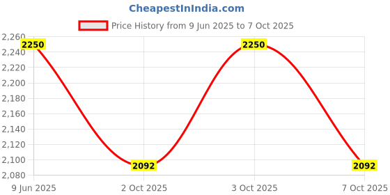 flipkart.com beeteche Digital Voltage Tester beeteche Price History Graph from 9 Jun 2025 to 7 Oct 2025