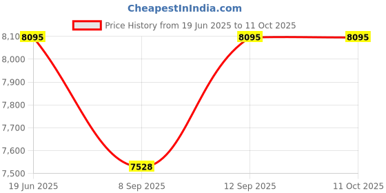 flipkart.com metravi Digital Voltage Tester metravi Price History Graph from 19 Jun 2025 to 10 Oct 2025
