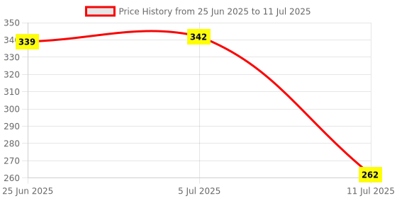 flipkart.com uptodateprouducts Digital Voltage Tester uptodateprouducts Price History Graph from 25 Jun 2025 to 11 Jul 2025