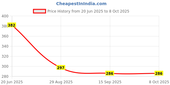 flipkart.com a&s toolshop Digital Voltage Tester a&s toolshop Price History Graph from 20 Jun 2025 to 8 Oct 2025