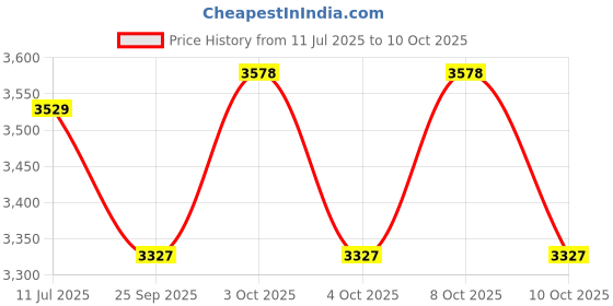 flipkart.com mextech Digital Voltage Tester mextech Price History Graph from 11 Jul 2025 to 10 Oct 2025
