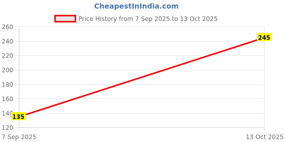 flipkart.com taparia Digital Voltage Tester taparia Price History Graph from 7 Sep 2025 to 13 Oct 2025