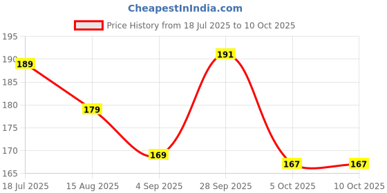 flipkart.com rudra Digital Voltage Tester rudra Price History Graph from 18 Jul 2025 to 10 Oct 2025