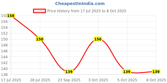 flipkart.com kinshu Digital Voltage Tester kinshu Price History Graph from 17 Jul 2025 to 8 Oct 2025