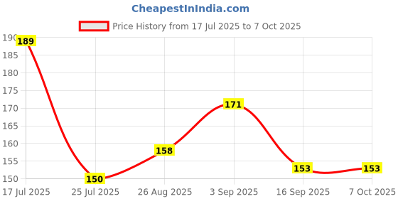 flipkart.com redvant Digital Voltage Tester redvant Price History Graph from 17 Jul 2025 to 6 Oct 2025